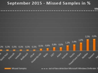 Still using AVG?  Time to rethink that.